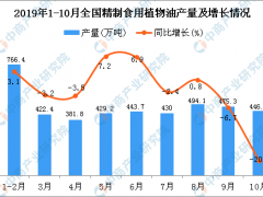 2019年1-10月全国精制食用植物油产量为4330.5万吨 同比下降0.6%