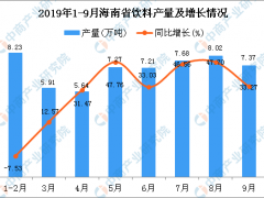 2019年1-3季度海南省饮料产量为63.81万吨 同比增长41.86%