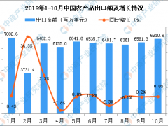 2019年10月中国农产品出口金额为6910.6百万美元