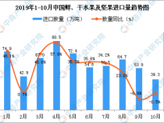 2019年10月中国鲜、干水果及坚果进口量为39.3万吨 同比下降0.5%