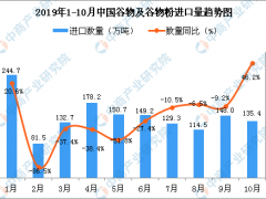 2019年10月中国谷物及谷物粉进口量为135.4万吨 同比增长46.2%