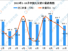 2019年10月中国大豆进口量为618.1万吨 同比下降10.7%