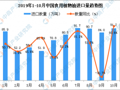 2019年10月中国食用植物油进口量为91.2万吨 同比增长93.6%