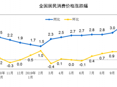 10月CPI数据出炉 蔬果鸡蛋价格均由涨转降