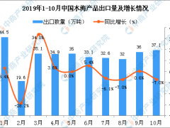 2019年10月中国水海产品出口量为37.1万吨 同比下降7%