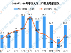 2019年10月中国大米出口量为25.1万吨 同比增长34.2%