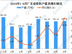 2019年1-9月广东省饮料产量及增长情况分析