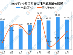 2019年1-3季度江西省饮料产量为367.77万吨 同比增长8.27%