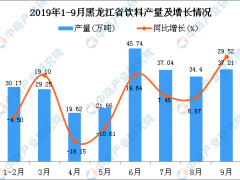 2019年1-3季度黑龙江省饮料产量为257.97万吨 同比增长8.38%