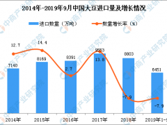 2019年1-3季度中国大豆进口量为6451万吨 同比下降7.9%