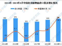 2019年1-3季度中国食用植物油进口量同比增长49.4%