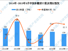 2019年1-3季度中国食糖进口量为239万吨 同比增长22.3%
