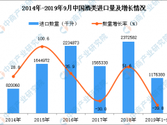 2019年1-3季度中国酒类进口量为1176380千升 同比下降39.8%