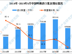 2019年1-3季度中国啤酒进口量为575588千升 同比下降12.7%
