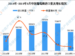 2019年1-3季度中国葡萄酒进口量为501360千升 同比下降11.5%