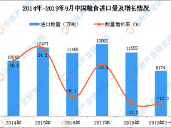 2019年1-3季度中国粮食进口量为8174万吨 同比下降12.3%