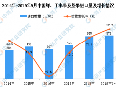 2019年1-3季度中国鲜、干水果及坚果进口量同比增长32.7%