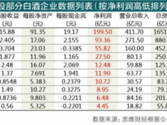 白酒业“一超两强”格局强化 次高端白酒谁能冲出重围