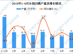 2019年1-3季度全国白酒产量为574.8万千升 同比下降1.8%
