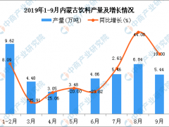 2019年1-3季度内蒙古饮料产量为43.64万吨 同比下降3.71%