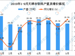 2019年1-3季度天津市饮料产量为213.81万吨 同比下降7.26%