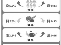 上月北京鲜菜瓜果价格环比明显下降
