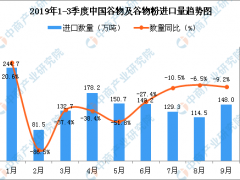 2019年9月中国谷物及谷物粉进口量为148万吨 同比下降9.2%