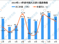 2019年9月中国大豆进口量为819.7万吨 同比下降2.3%