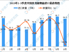 2019年1-9月中国食用植物油进口量及金额增长情况分析