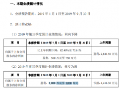 皇氏集团2019年前三季度净利约2000万元至3000万元