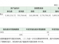 贵州茅台前三季净利同比增23%,酱香系列酒经销商减少494家