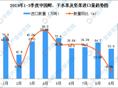 2019年9月中国鲜、干水果及坚果进口量为53.9万吨 同比下降6.9%