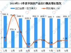 2019年1-9月中国农产品出口金额增长情况分析