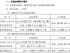 罗牛山2019前三季度亏损3500万-4200万 生猪销售量大幅下降