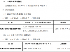 青青稞酒2019前三季度净利2604万-3472万 子公司尚未盈利