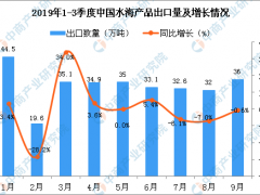 2019年9月中国水海产品出口量为36万吨 同比下降0.6%