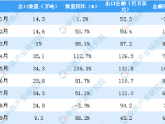 2019年9月中国大米出口量为9.3万吨 同比增长88.2%