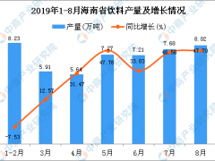 2019年1-8月海南省饮料产量为56.43万吨 同比增长43.04%