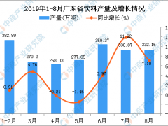 2019年1-8月广东省饮料产量为2286.39万吨 同比增长7.38%