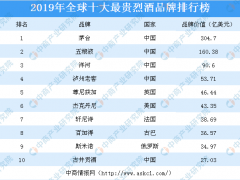 2019年全球十大最贵烈酒品牌排行榜