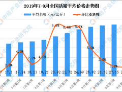 2019下半年猪肉价格走势预测：猪肉市场供应有望年底前恢复