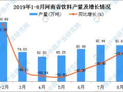 2019年1-8月河南省饮料产量为656.61万吨 同比下降33.72%