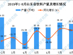 2019年1-8月山东省饮料产量为270.1万吨 同比下降20.47%