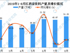 2019年1-8月江西省饮料产量为320.43万吨 同比增长8.92%
