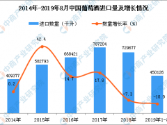 2019年1-8月中国葡萄酒进口量为450126千升 同比下降10.9%