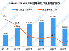 2019年1-8月中国啤酒进口量为518252千升 同比下降11.9%