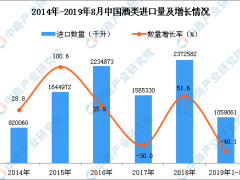 2019年1-8月中国酒类进口量同比下降40.1%