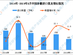2019年1-8月中国食糖进口量为197万吨 同比增长11.6%