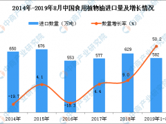 2019年1-8月中国食用植物油进口量为582万吨 同比增长50.2%