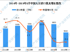 2019年1-8月中国大豆进口量及金额增长情况分析（图）